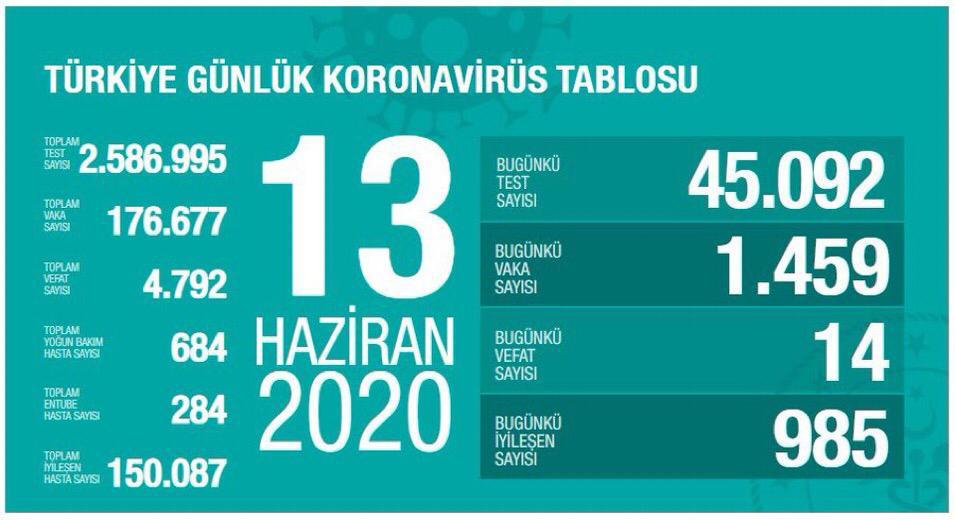 13 Haziran Türkiye Koronavirüs Tablosu Açıkladı
