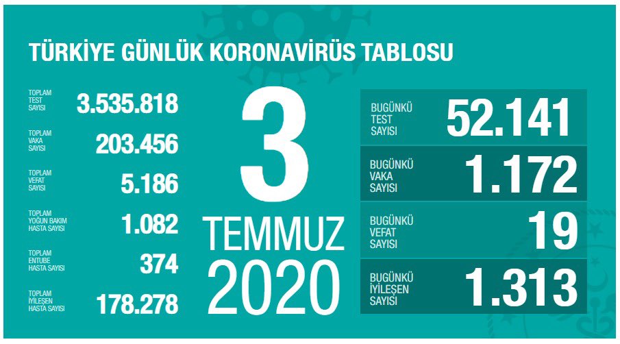 3 Temmuz Türkiye Koronavirüs Tablosu Açıkladı