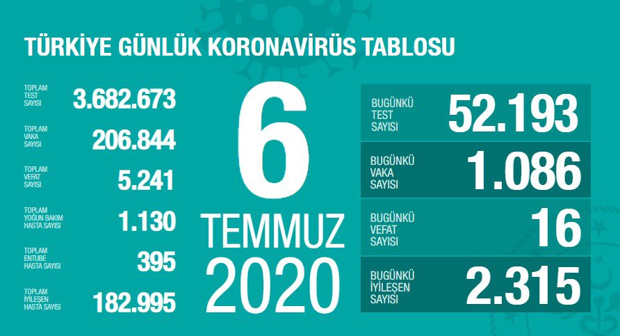 6 Temmuz Türkiye Koronavirüs Tablosu Açıkladı