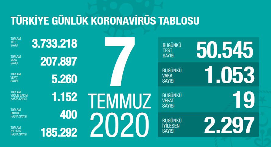 7 Temmuz Türkiye Koronavirüs Tablosu Açıkladı