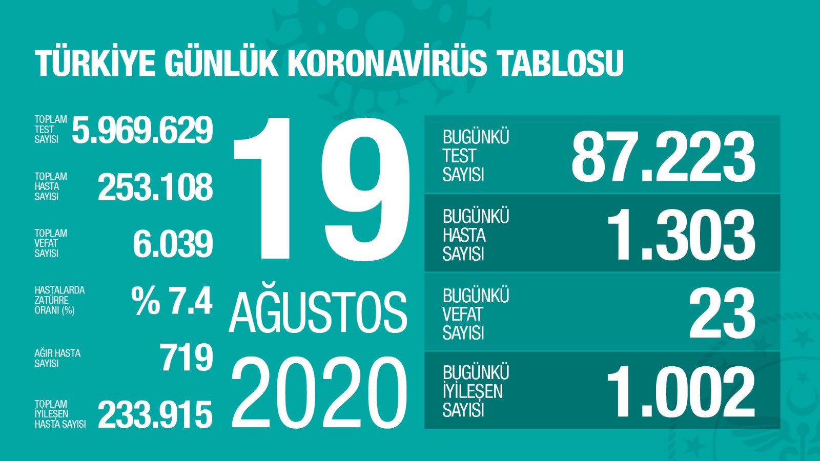 19 Ağustos Türkiye Koronavirüs Tablosu Açıkladı