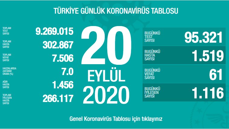 20 Eylül Türkiye Koronavirüs Tablosu Açıkladı
