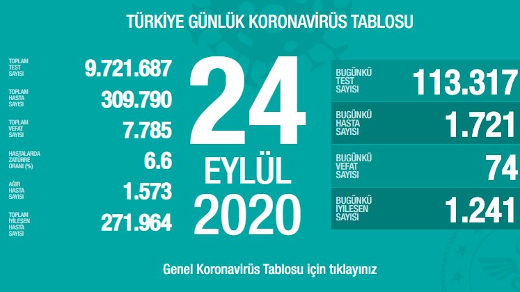 24 Eylül Türkiye Koronavirüs Tablosu Açıkladı