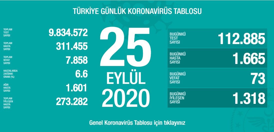 25 Eylül Türkiye Koronavirüs Tablosu Açıkladı