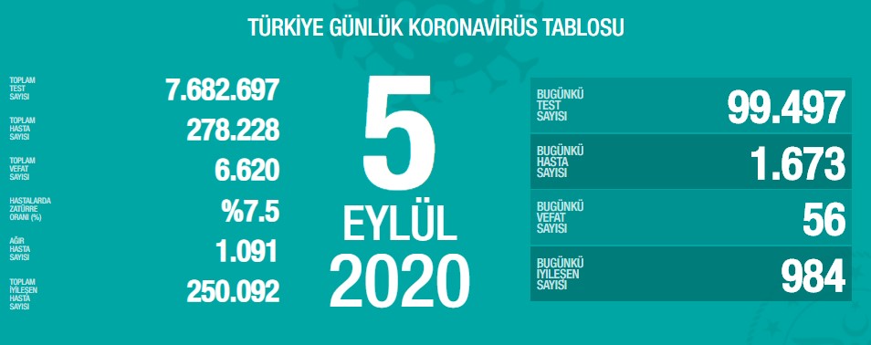 5 Eylül Türkiye Koronavirüs Tablosu Açıkladı
