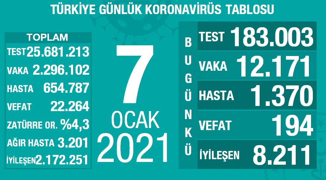 7 Ocak 2021 Türkiye Koronavirüs Tablosu Açıkladı