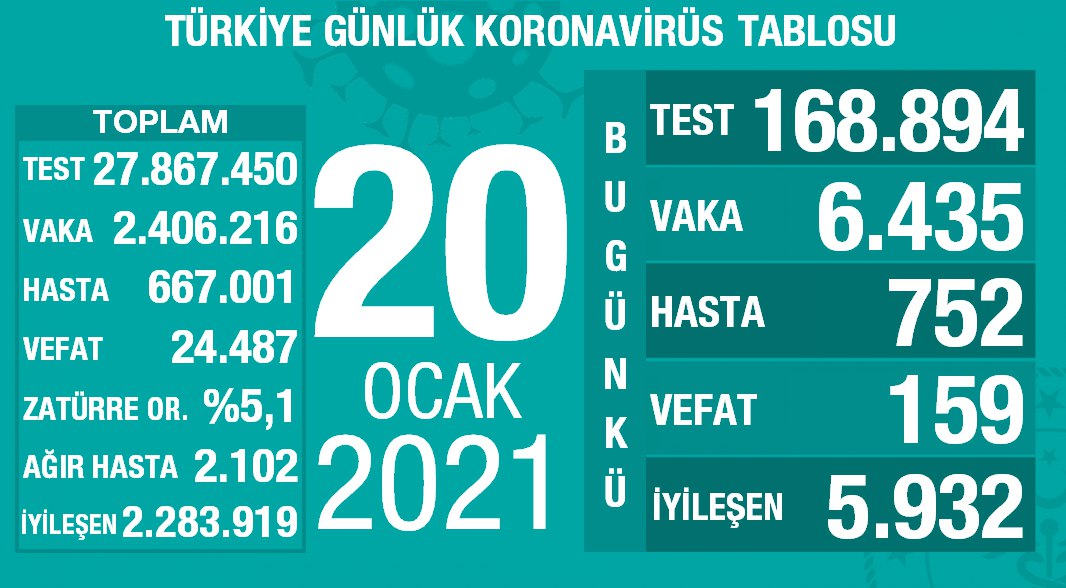 20 Ocak 2021 Türkiye Koronavirüs Tablosu Açıkladı