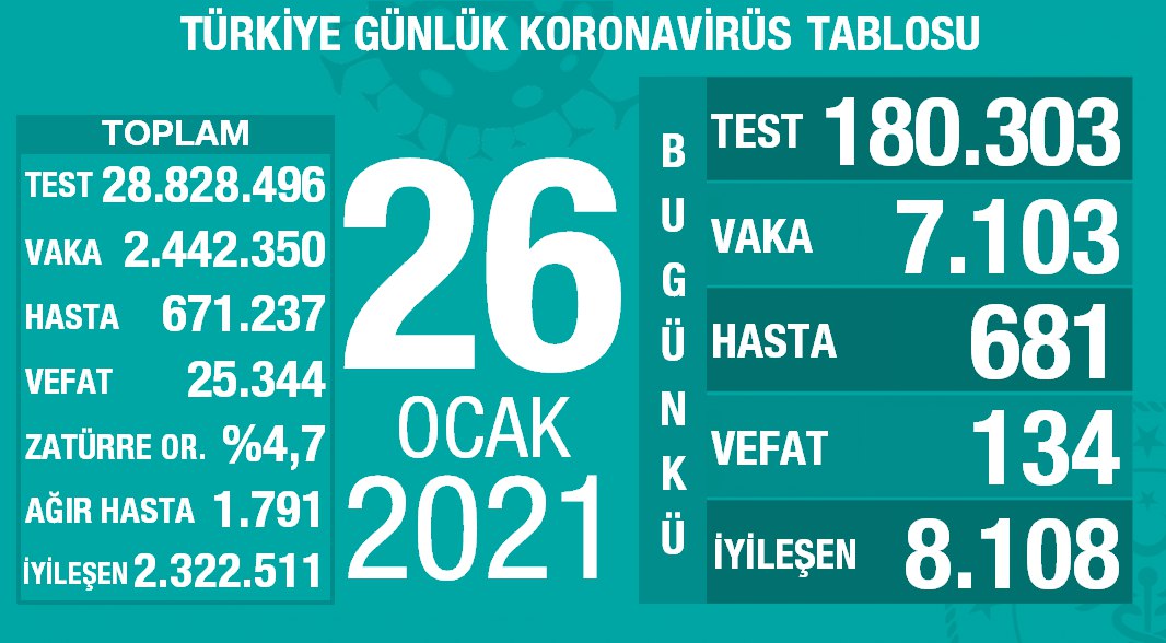 26 Ocak 2021 Türkiye Koronavirüs Tablosu Açıkladı
