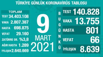 9 Mart 2021 Türkiye Koronavirüs Tablosu Açıkladı