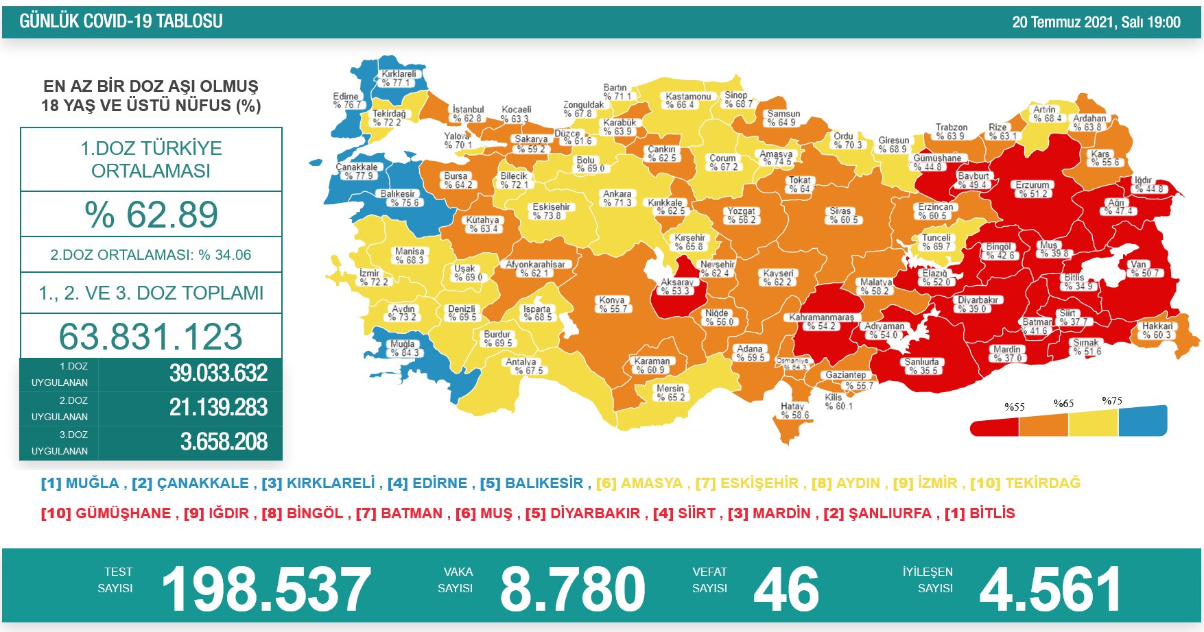 20 Temmuz 2021 Türkiye Koronavirüs Tablosu Açıkladı
