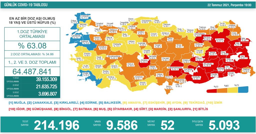 22 Temmuz 2021 Türkiye Koronavirüs Tablosu Açıkladı