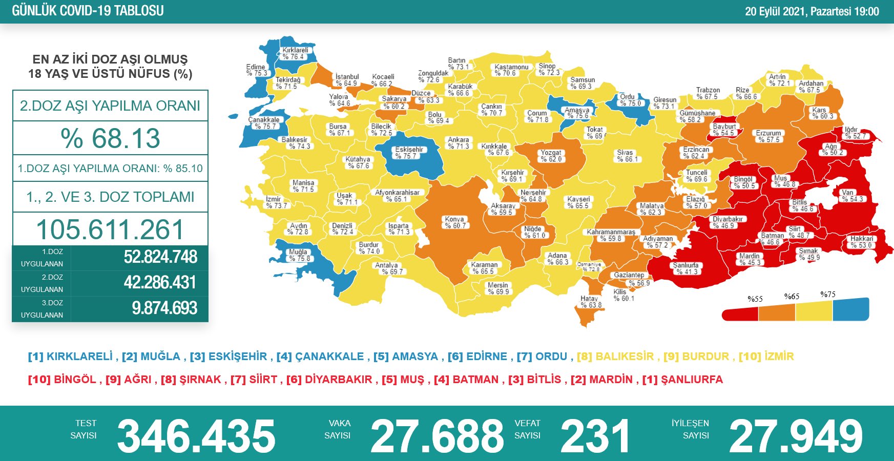 20 Eylül 2021 Türkiye Koronavirüs Tablosu Açıkladı