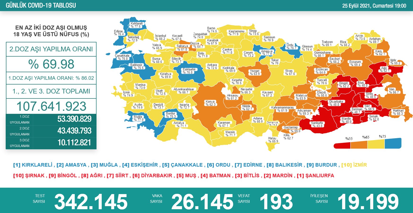 25 Eylül 2021 Türkiye Koronavirüs Tablosu Açıkladı