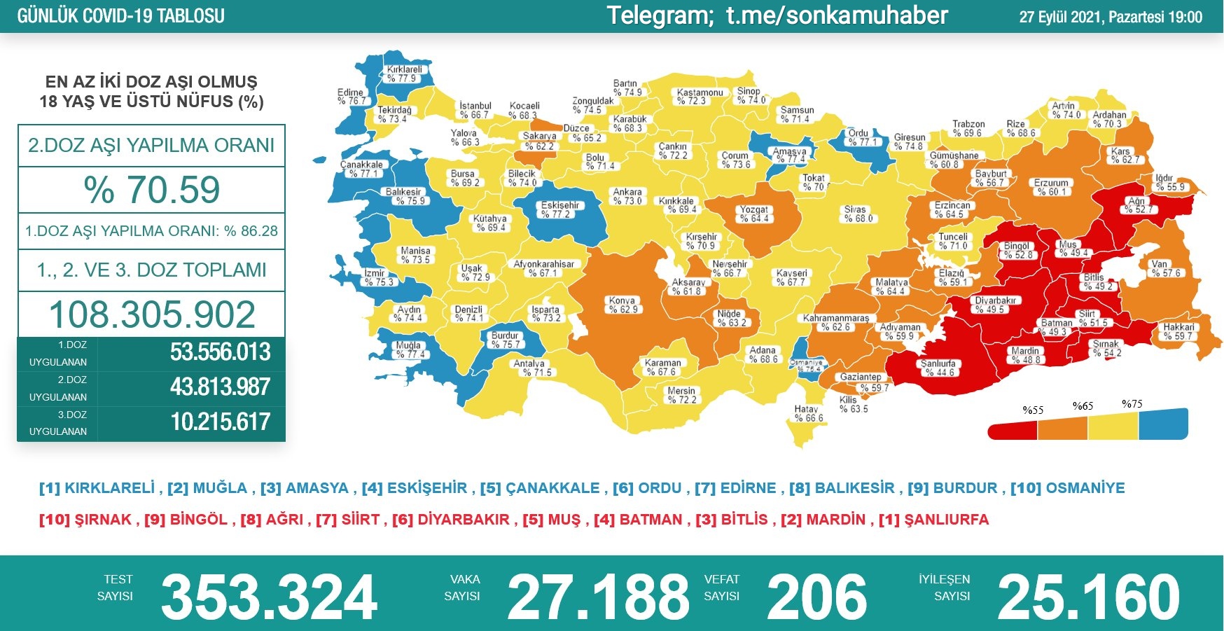 27 Eylül 2021 Türkiye Koronavirüs Tablosu Açıkladı