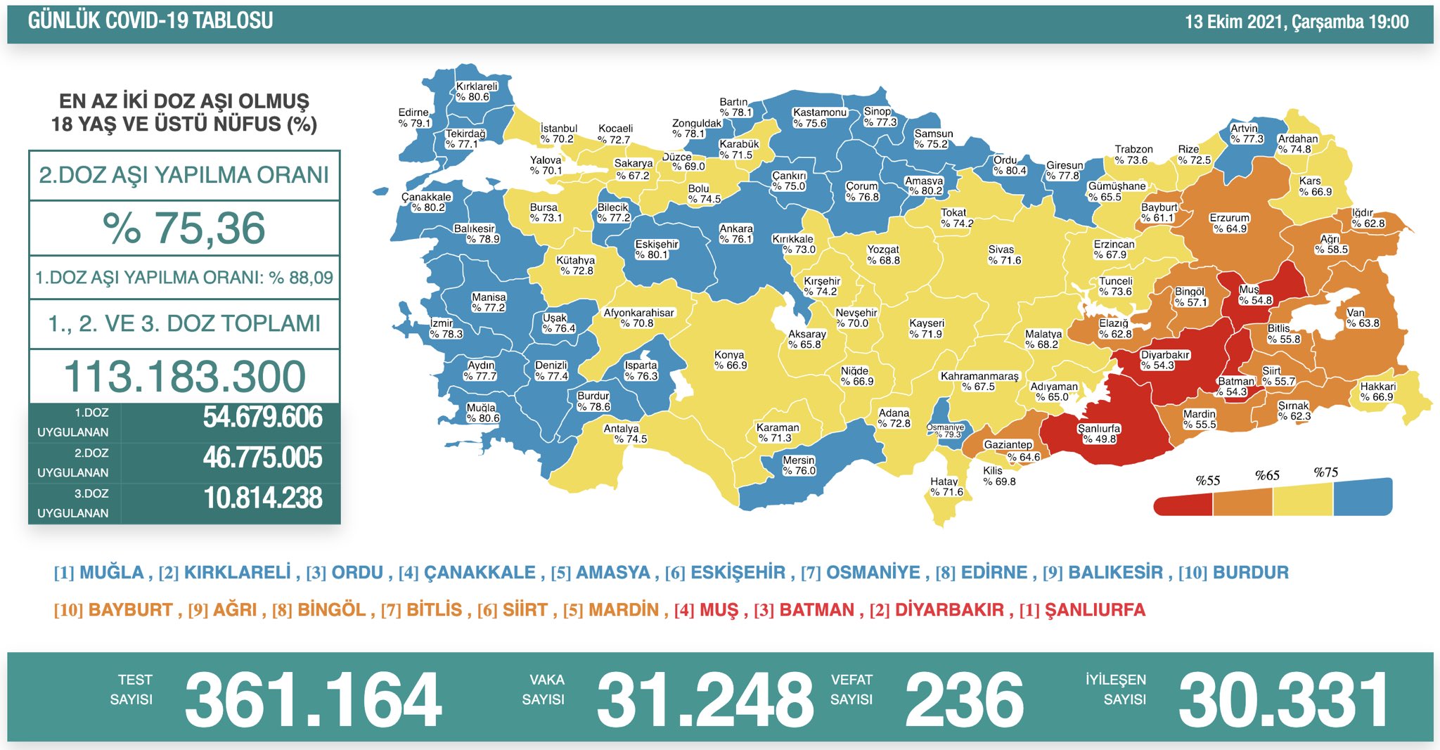 Sağlık Bakanlığı 13 Ekim 2021 Türkiye Koronavirüs Tablosu Açıkladı