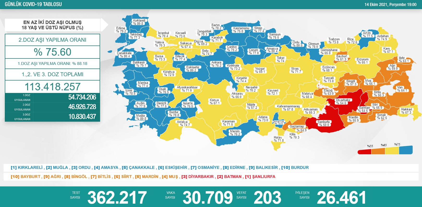Sağlık Bakanlığı 14 Ekim 2021 Türkiye Koronavirüs Tablosu Açıkladı