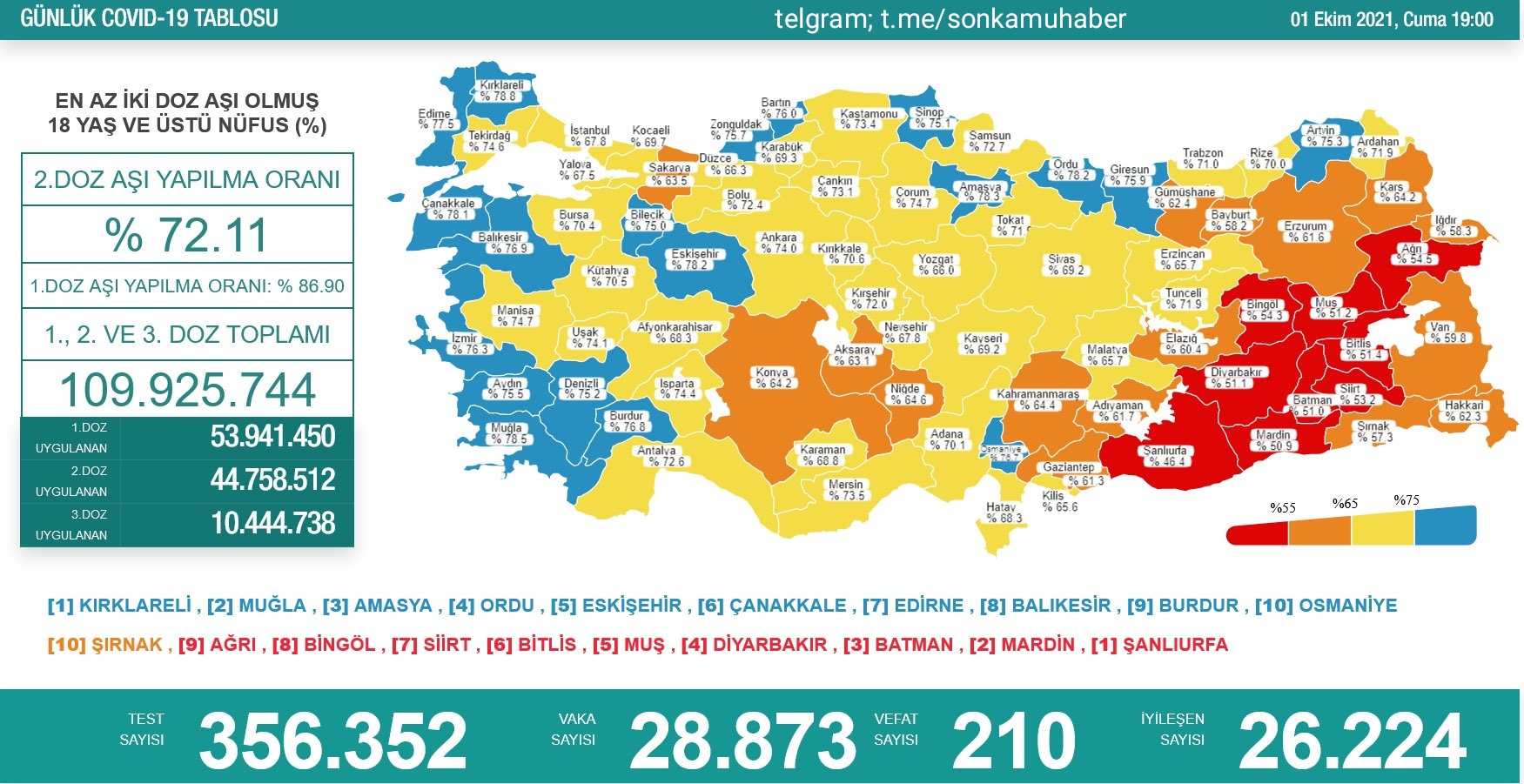 Sağlık Bakanlığı 1 Ekim 2021 Türkiye Koronavirüs Tablosu Açıkladı