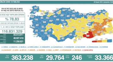 Sağlık Bakanlığı 3 Kasım 2021 Türkiye Koronavirüs Tablosu Açıkladı