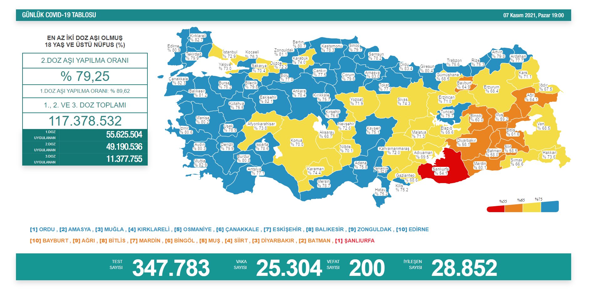 Sağlık Bakanlığı 7 Kasım 2021 Türkiye Koronavirüs Tablosu Açıkladı
