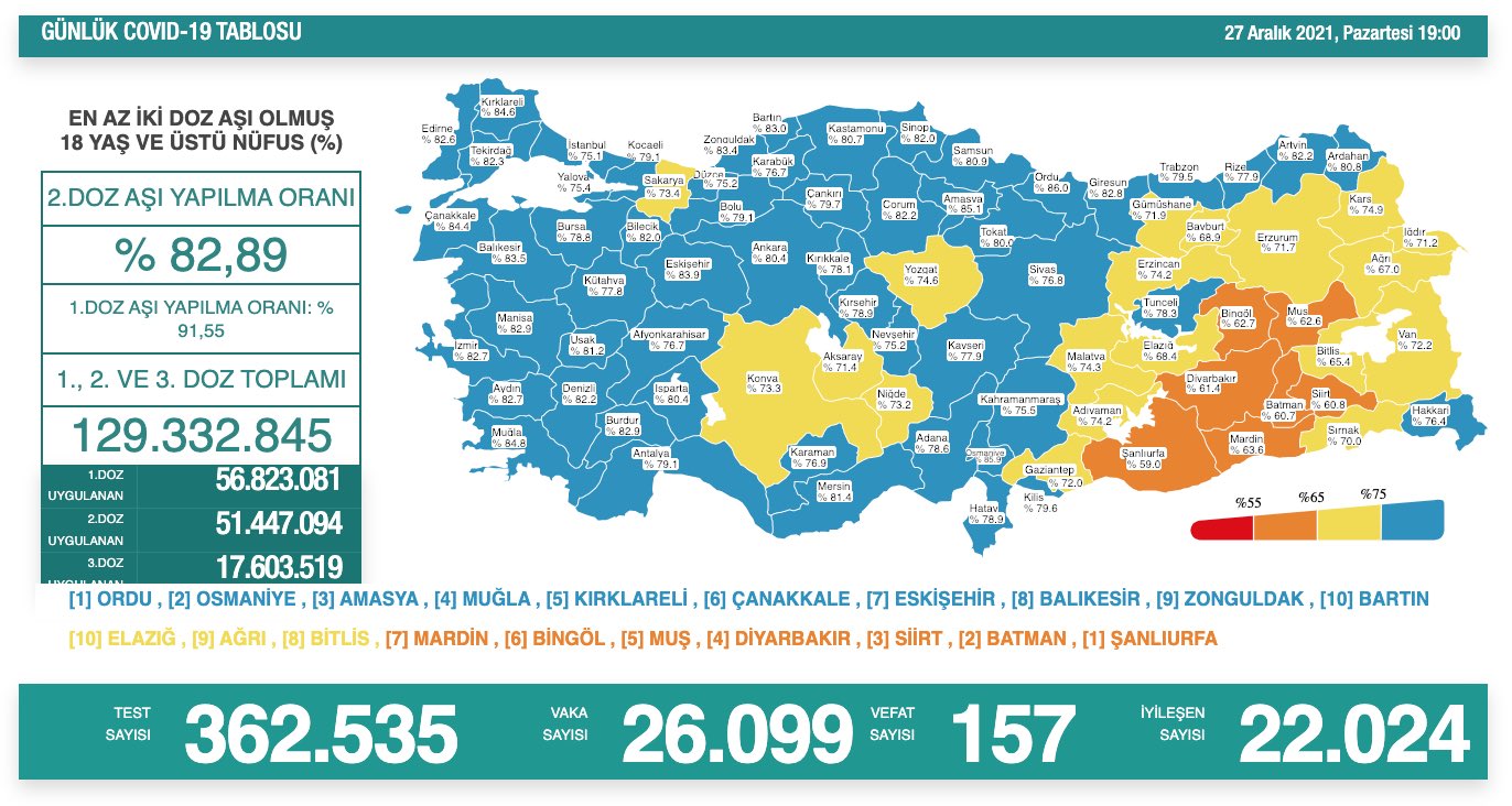 Sağlık Bakanlığı 27 Aralık 2021 Türkiye Koronavirüs Tablosu Açıkladı