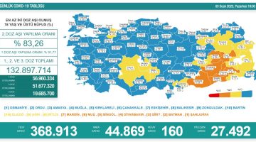 Sağlık Bakanlığı 3 Ocak 2022 Türkiye Koronavirüs Tablosu Açıkladı